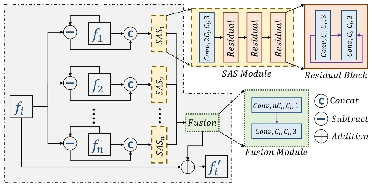 proposed sub-aperture feature adaptation module image